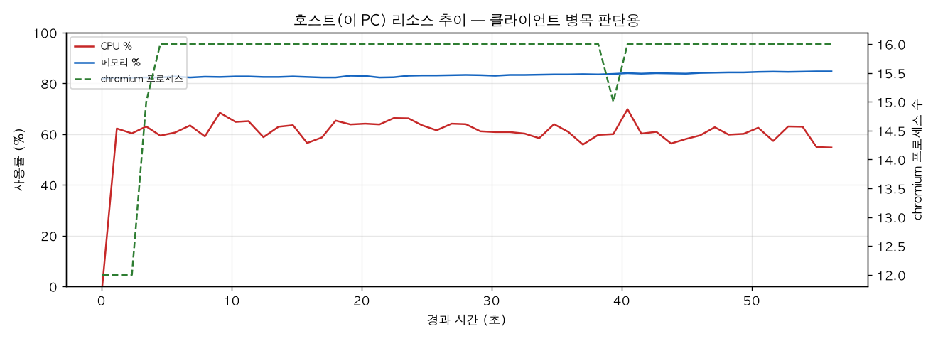 호스트(PC) 리소스 추이