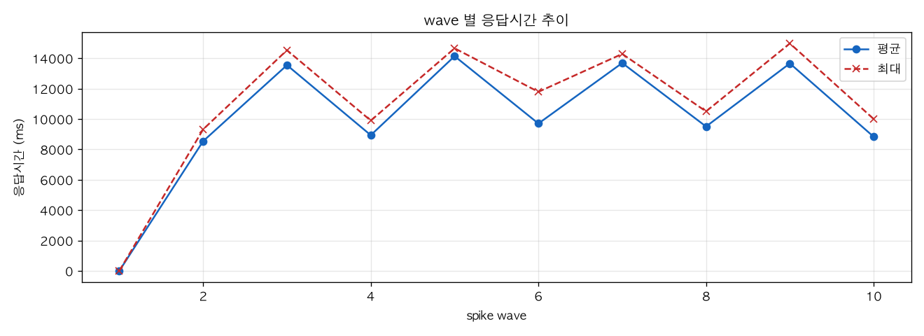 wave 별 응답시간 추이