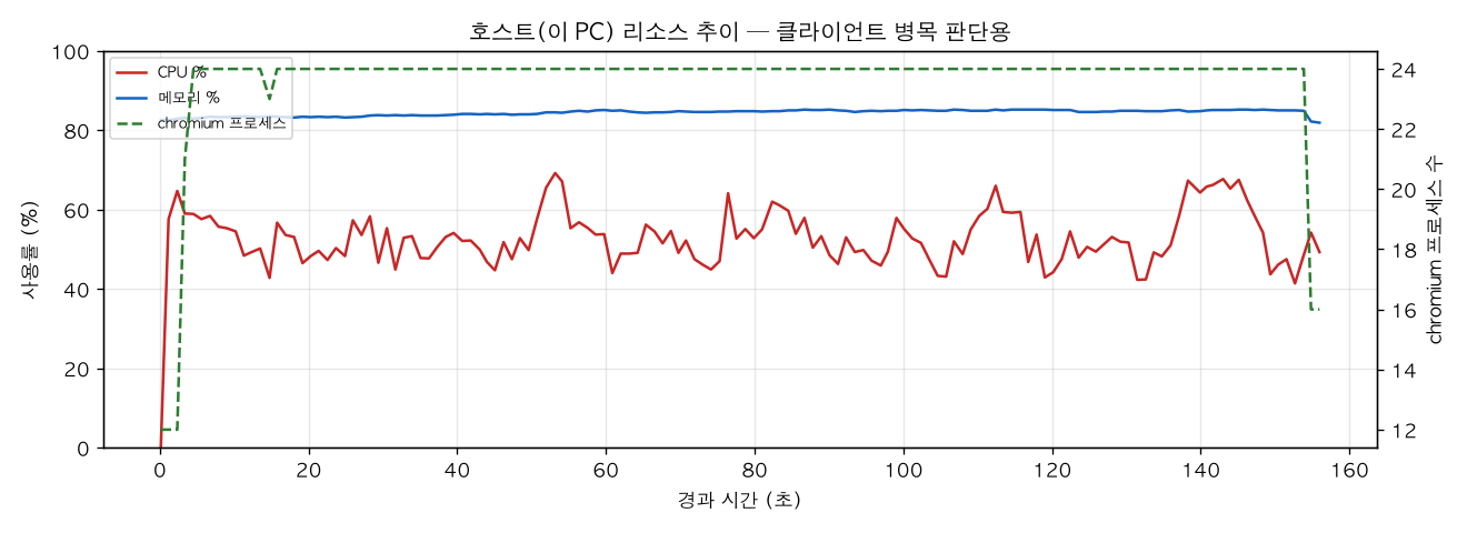 호스트(PC) 리소스 추이