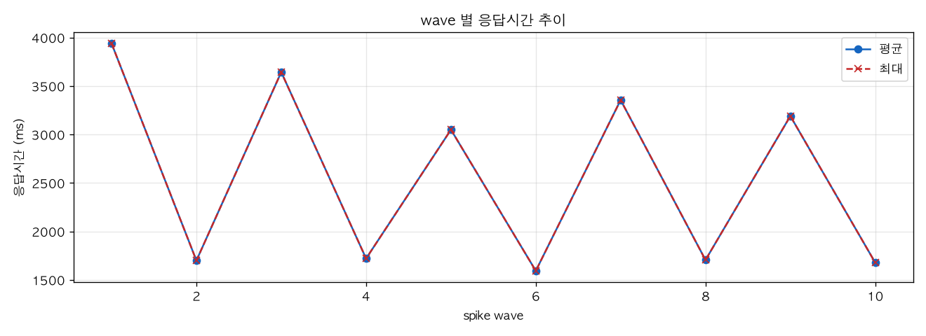 wave 별 응답시간 추이