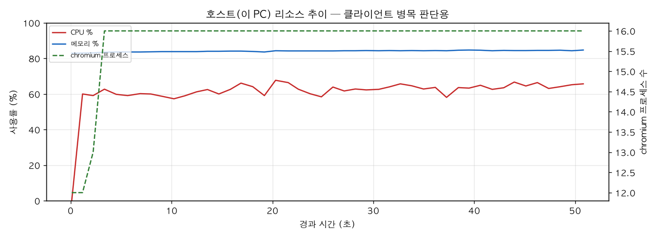호스트(PC) 리소스 추이