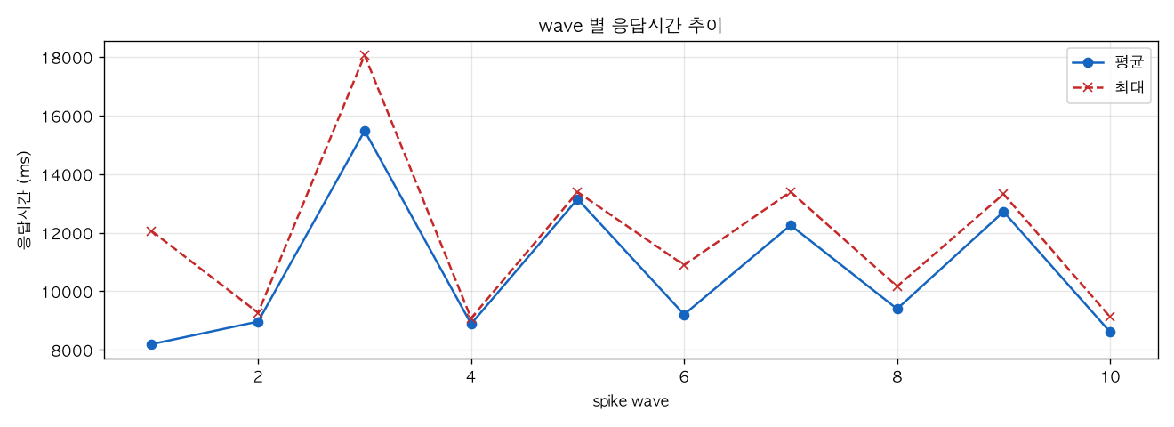 wave 별 응답시간 추이