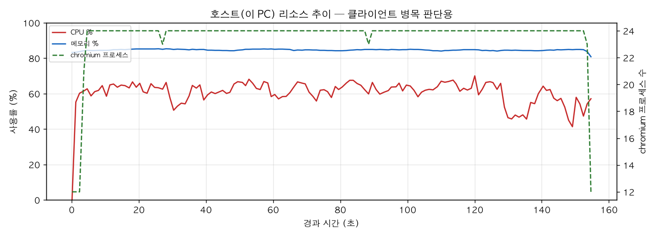 호스트(PC) 리소스 추이