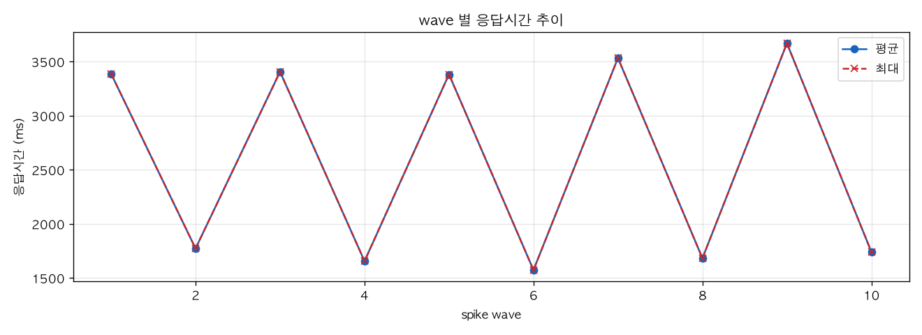 wave 별 응답시간 추이