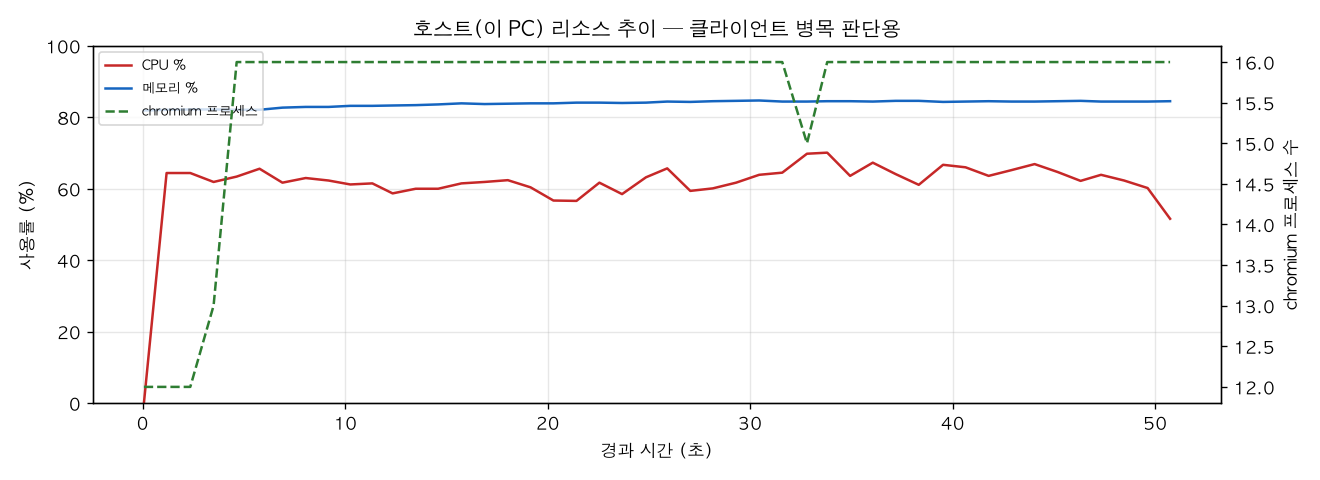 호스트(PC) 리소스 추이