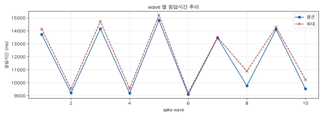 wave 별 응답시간 추이
