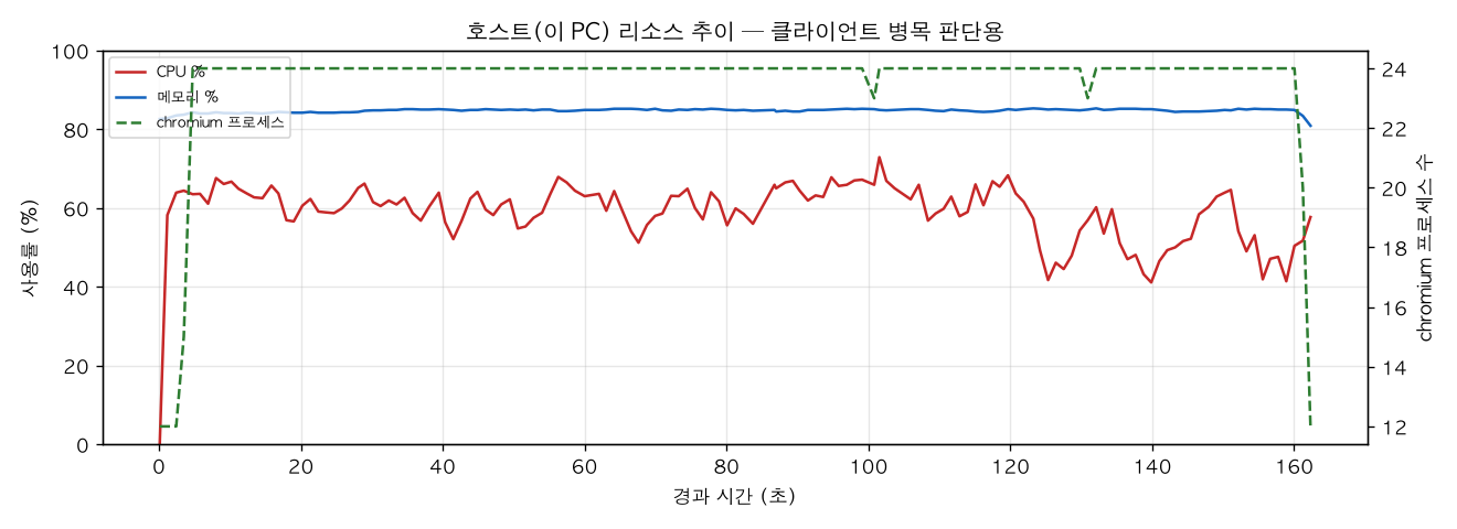 호스트(PC) 리소스 추이