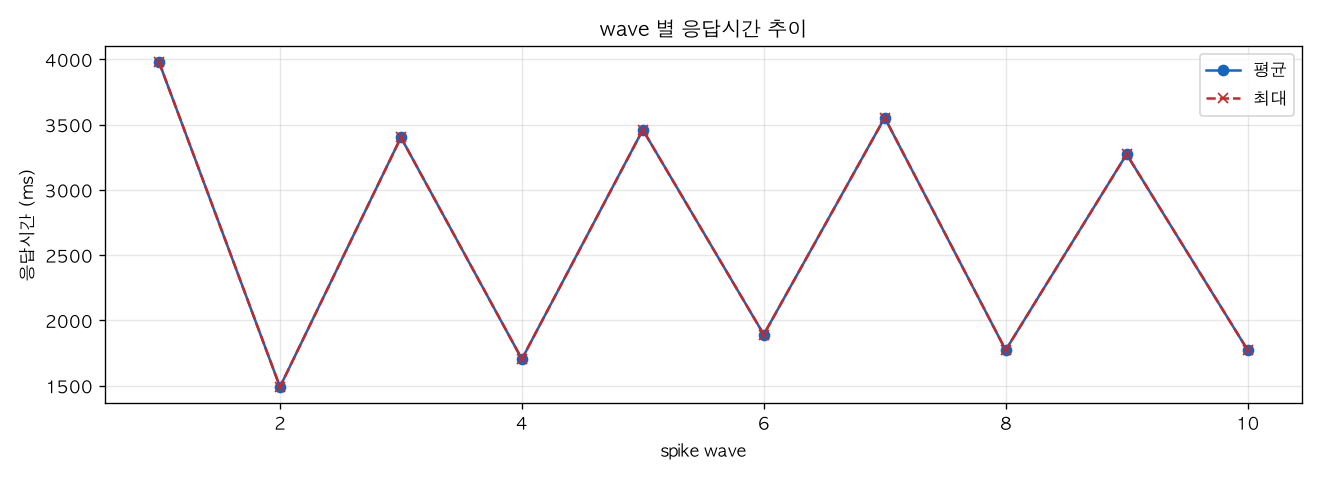 wave 별 응답시간 추이