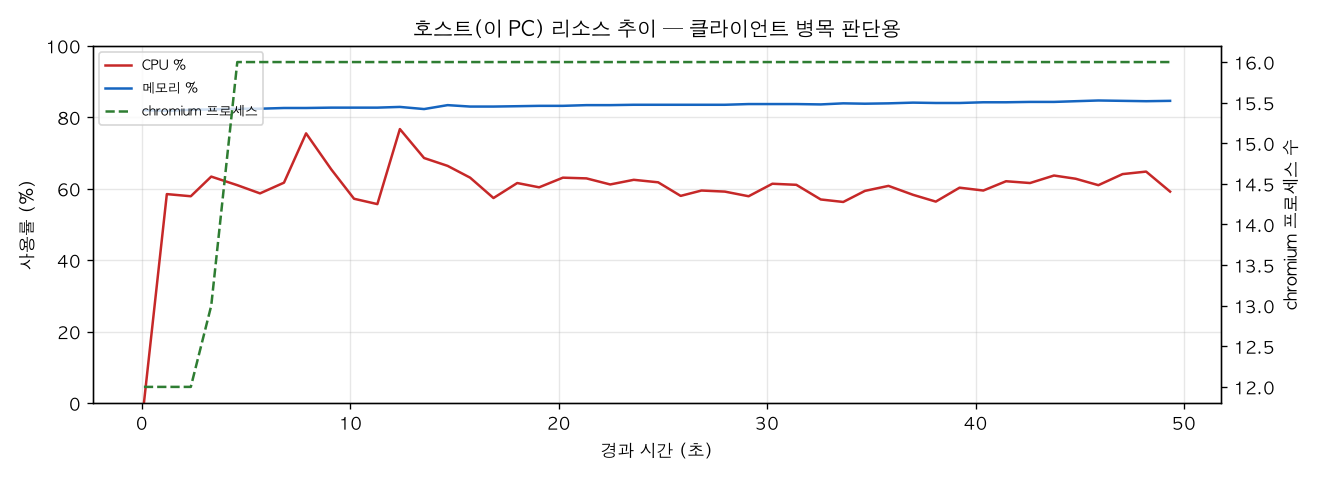 호스트(PC) 리소스 추이