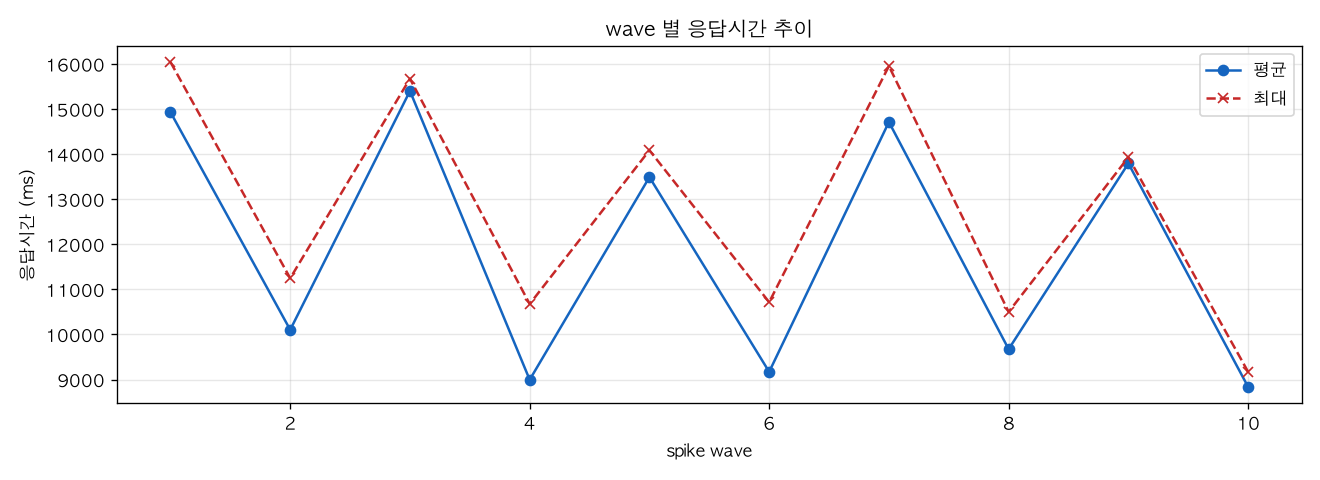 wave 별 응답시간 추이