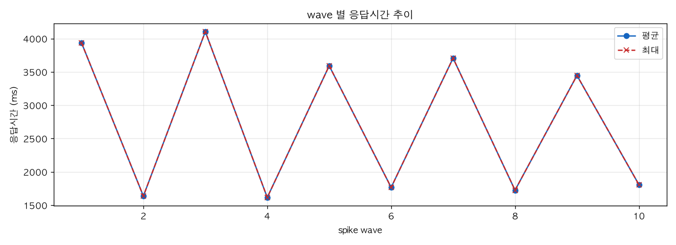 wave 별 응답시간 추이