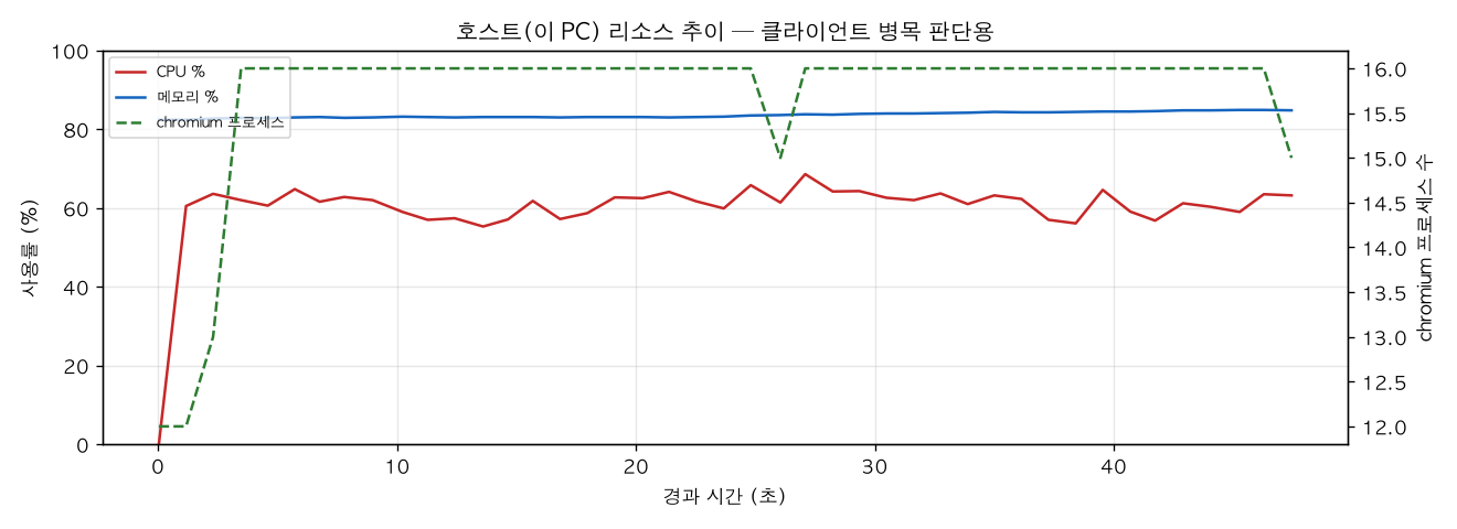 호스트(PC) 리소스 추이