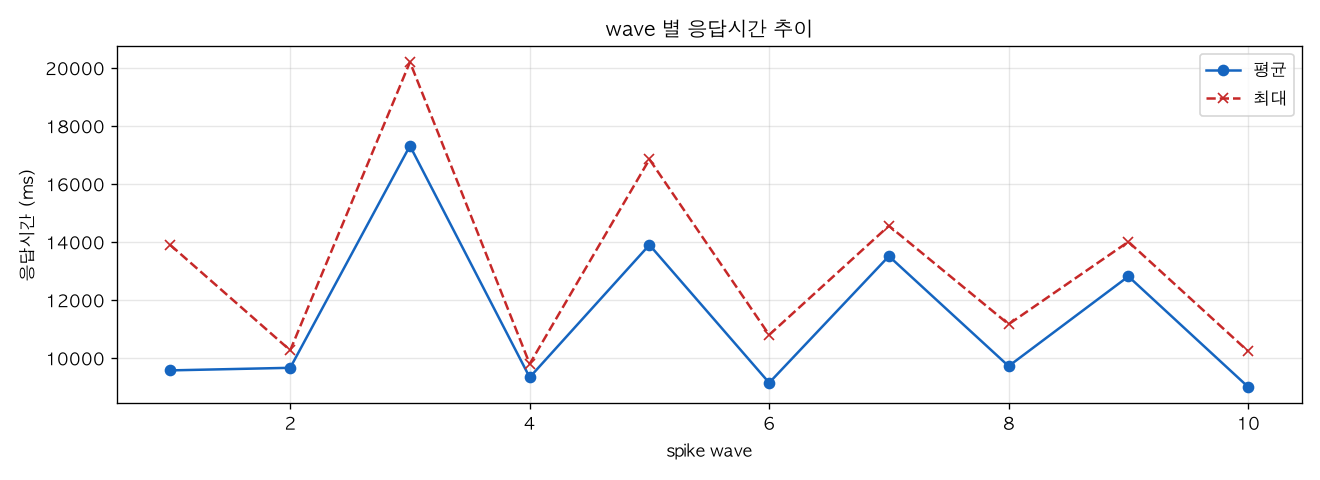 wave 별 응답시간 추이