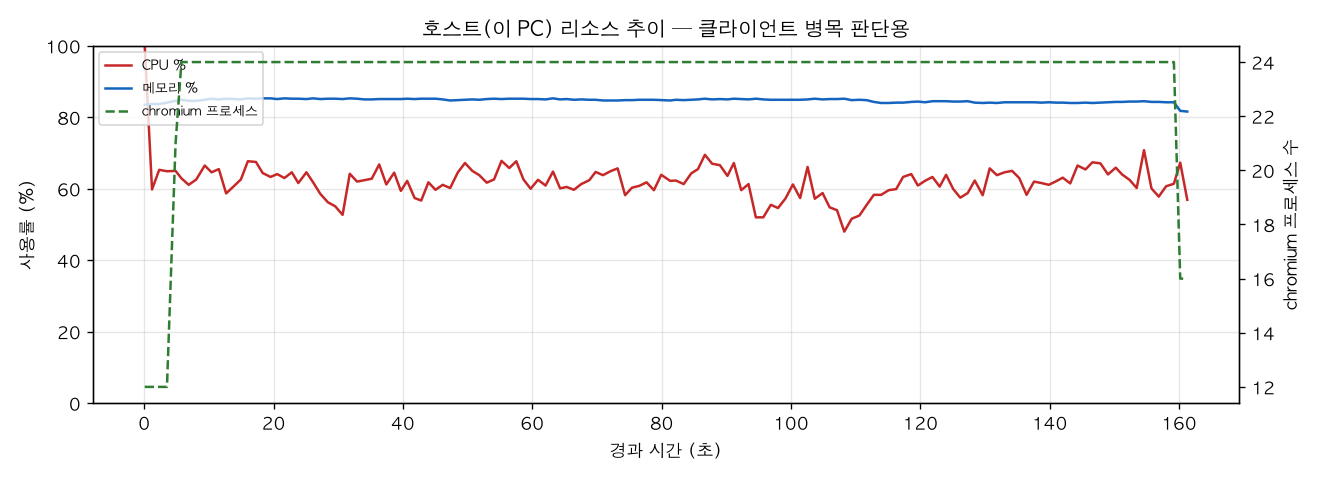 호스트(PC) 리소스 추이