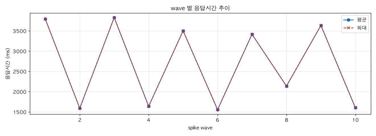 wave 별 응답시간 추이