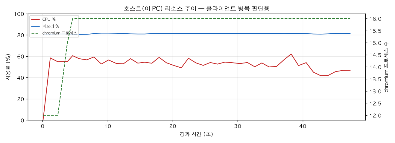 호스트(PC) 리소스 추이
