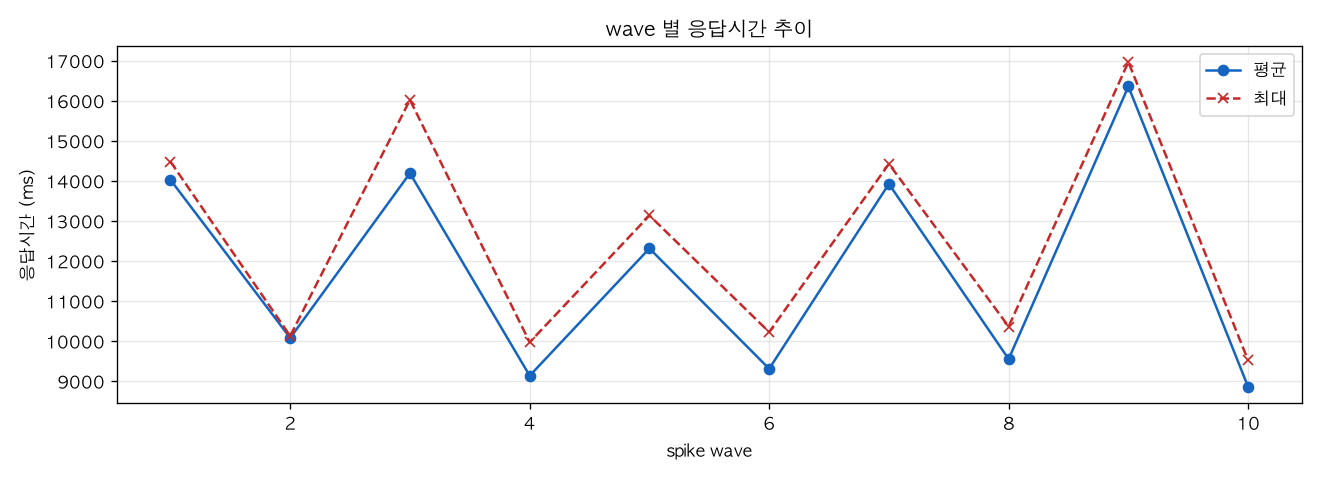 wave 별 응답시간 추이