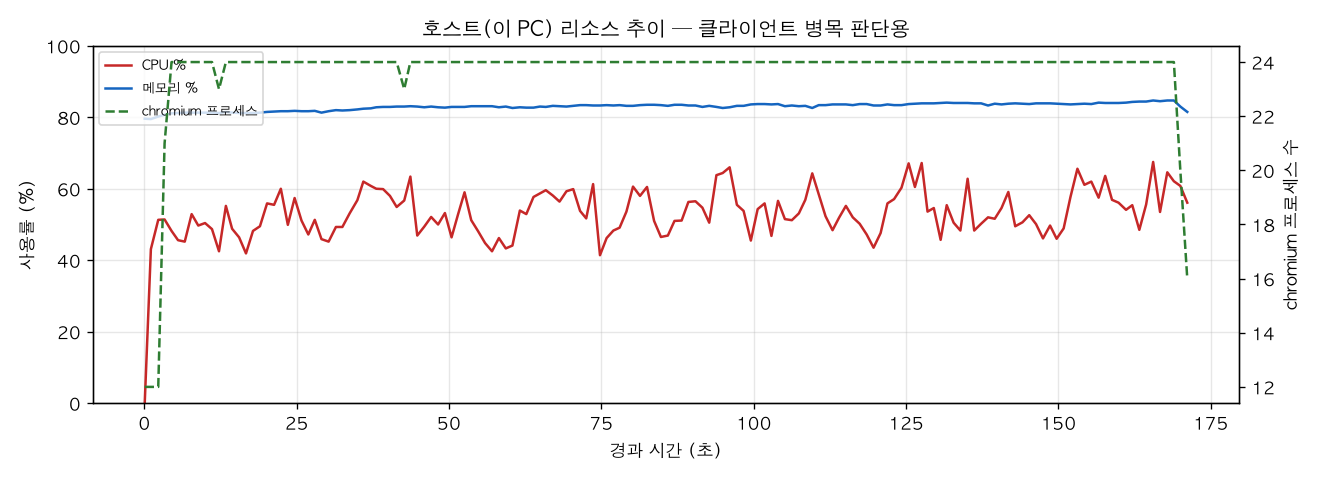 호스트(PC) 리소스 추이