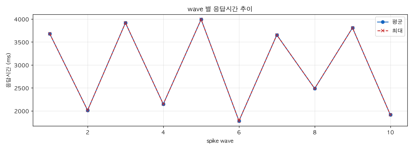 wave 별 응답시간 추이