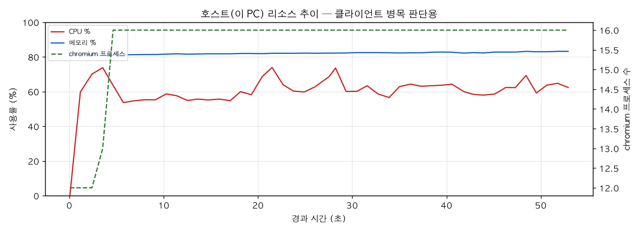 호스트(PC) 리소스 추이