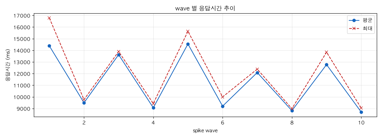 wave 별 응답시간 추이