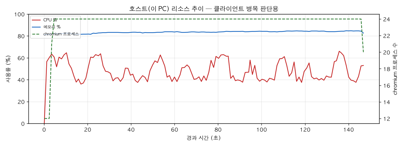 호스트(PC) 리소스 추이