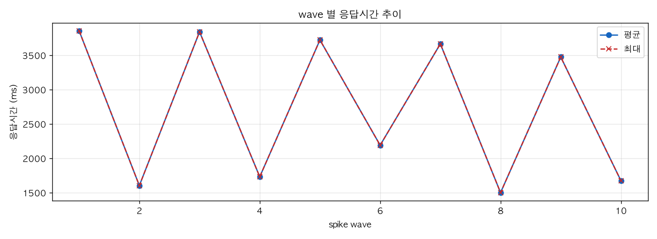 wave 별 응답시간 추이