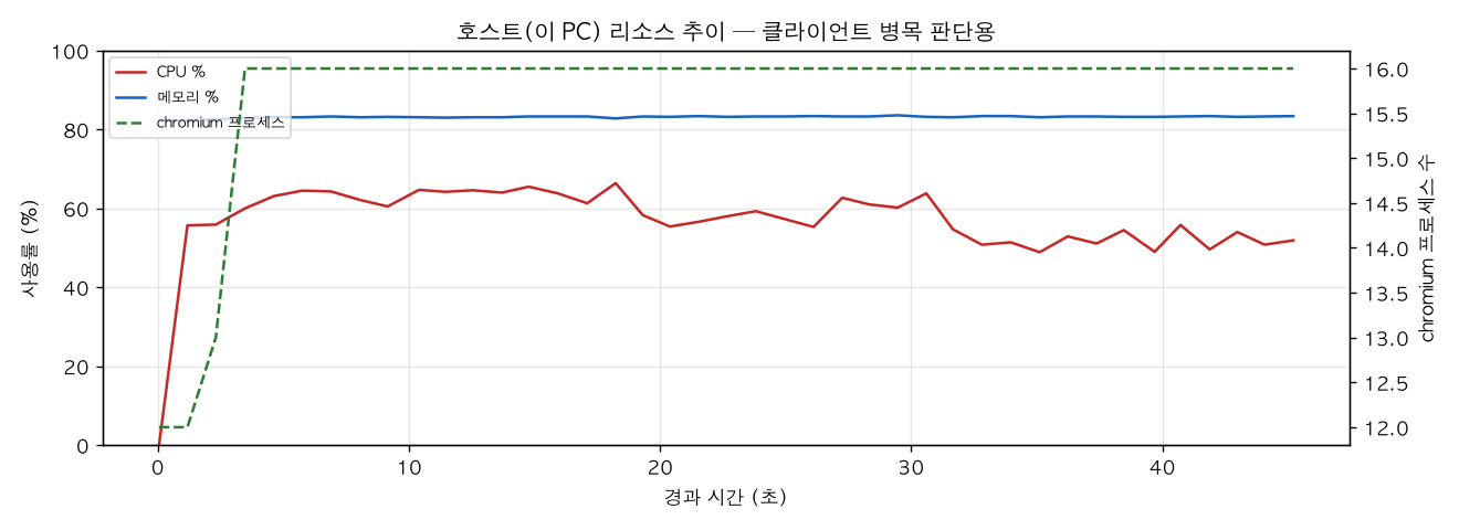 호스트(PC) 리소스 추이