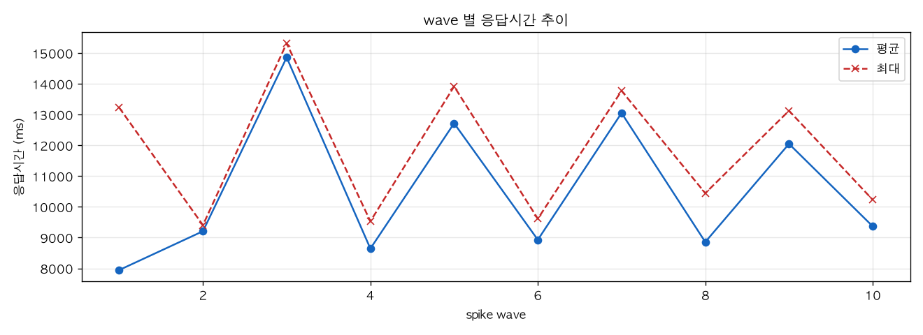 wave 별 응답시간 추이