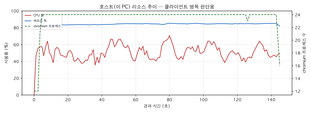 호스트(PC) 리소스 추이