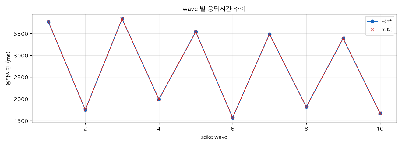 wave 별 응답시간 추이