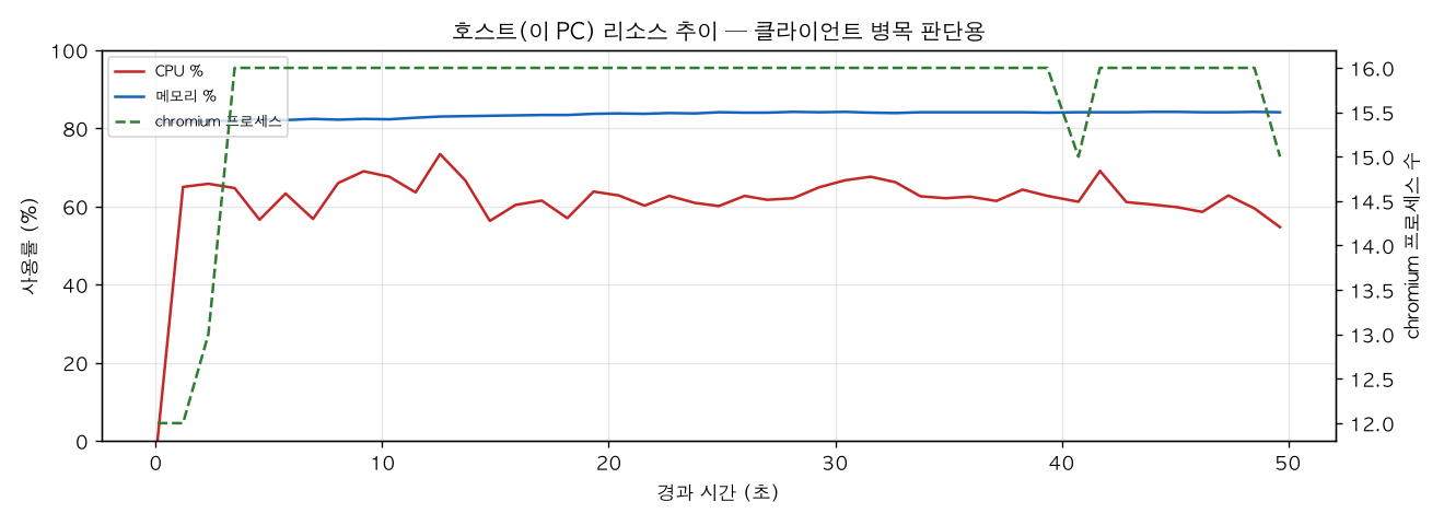 호스트(PC) 리소스 추이