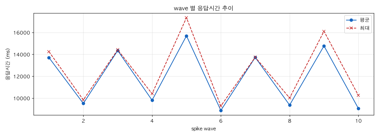 wave 별 응답시간 추이