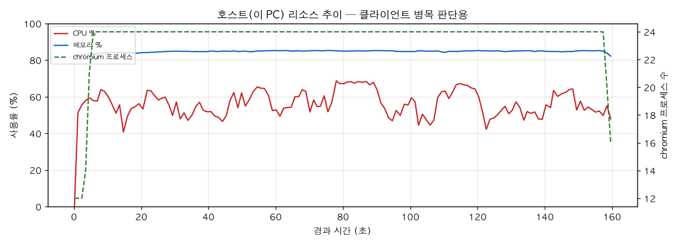 호스트(PC) 리소스 추이