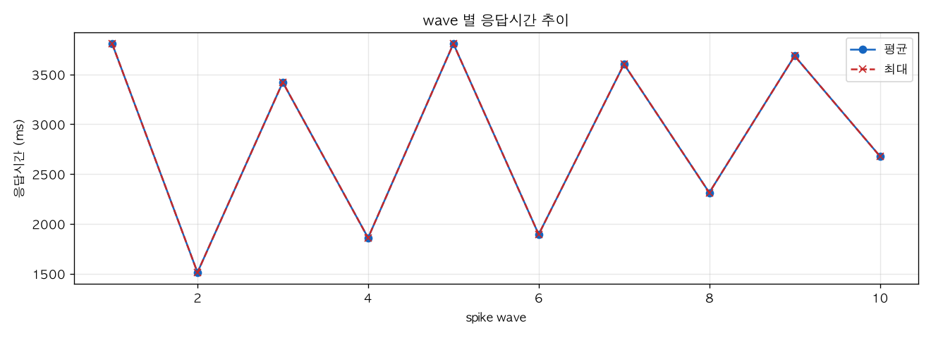 wave 별 응답시간 추이