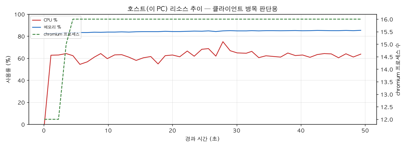 호스트(PC) 리소스 추이