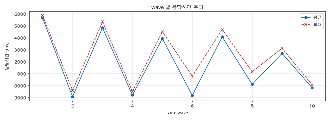 wave 별 응답시간 추이