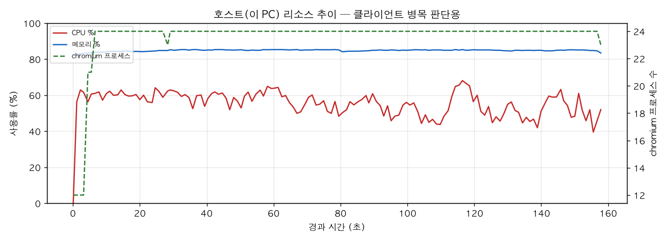 호스트(PC) 리소스 추이