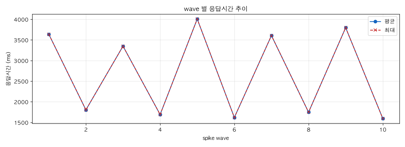 wave 별 응답시간 추이