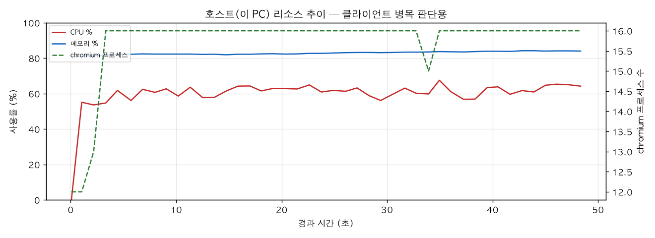 호스트(PC) 리소스 추이