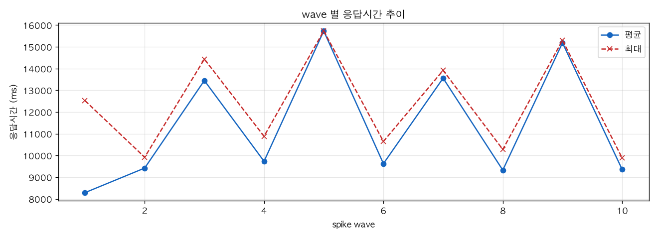 wave 별 응답시간 추이