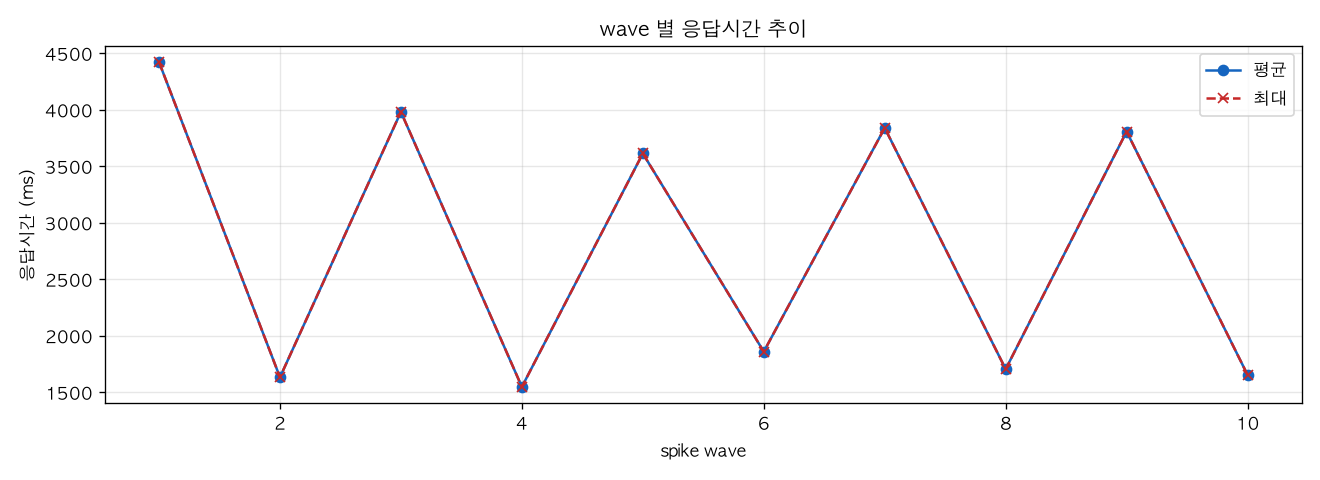 wave 별 응답시간 추이