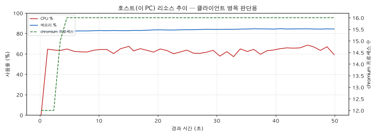호스트(PC) 리소스 추이