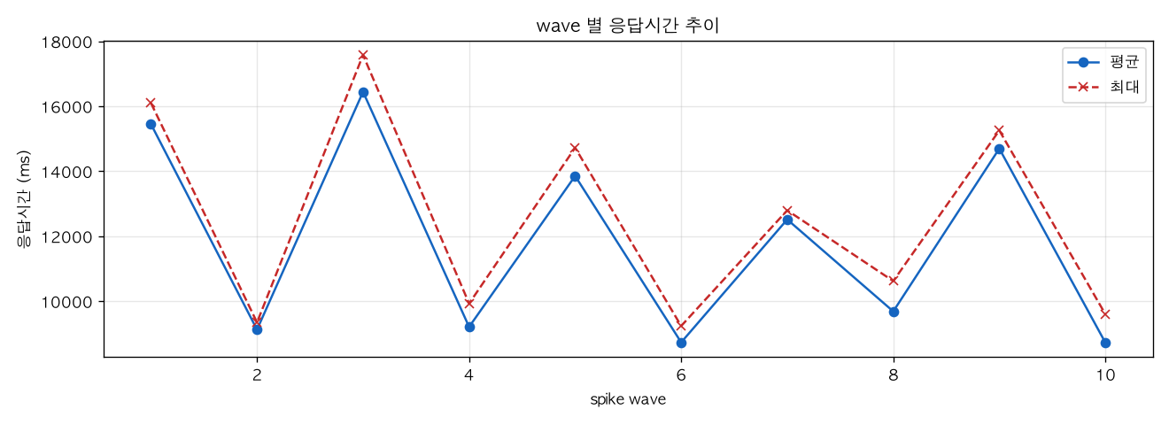wave 별 응답시간 추이