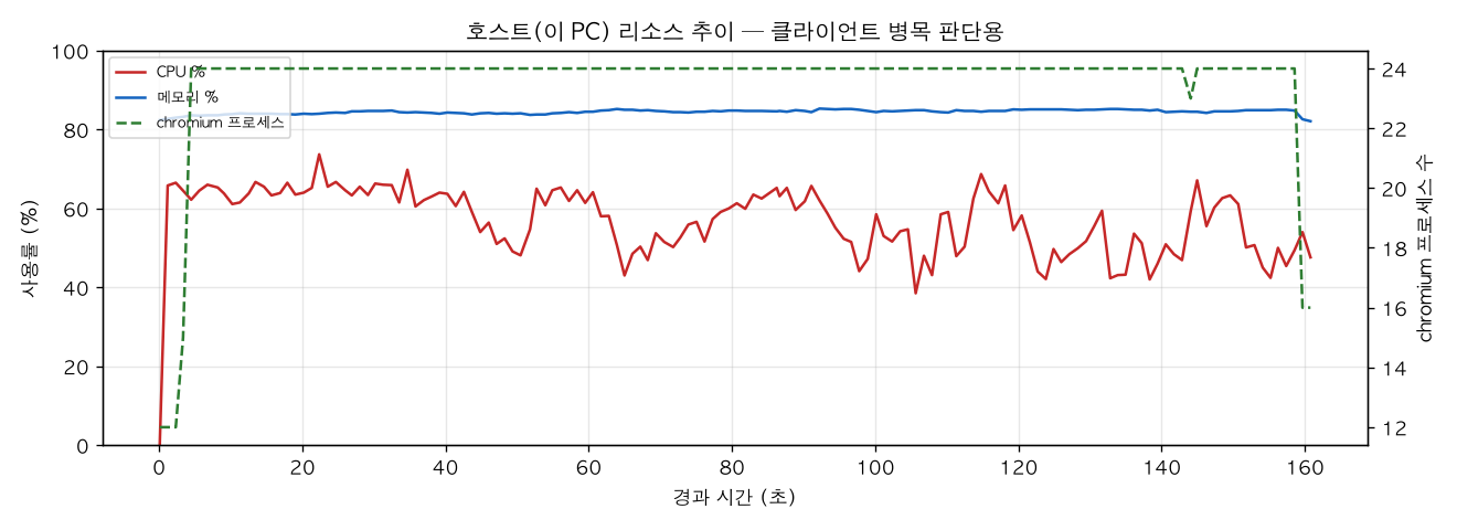 호스트(PC) 리소스 추이