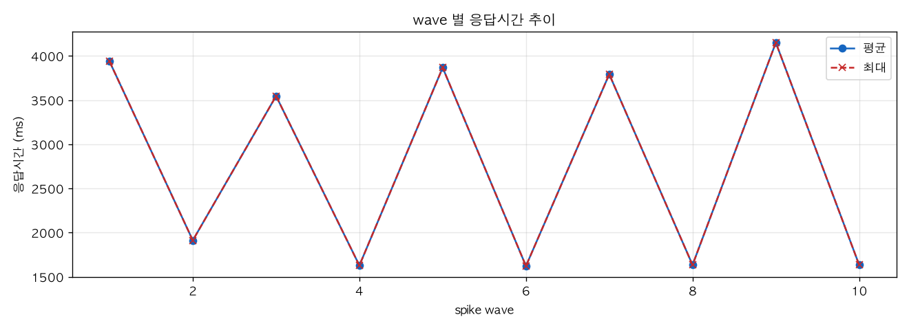 wave 별 응답시간 추이