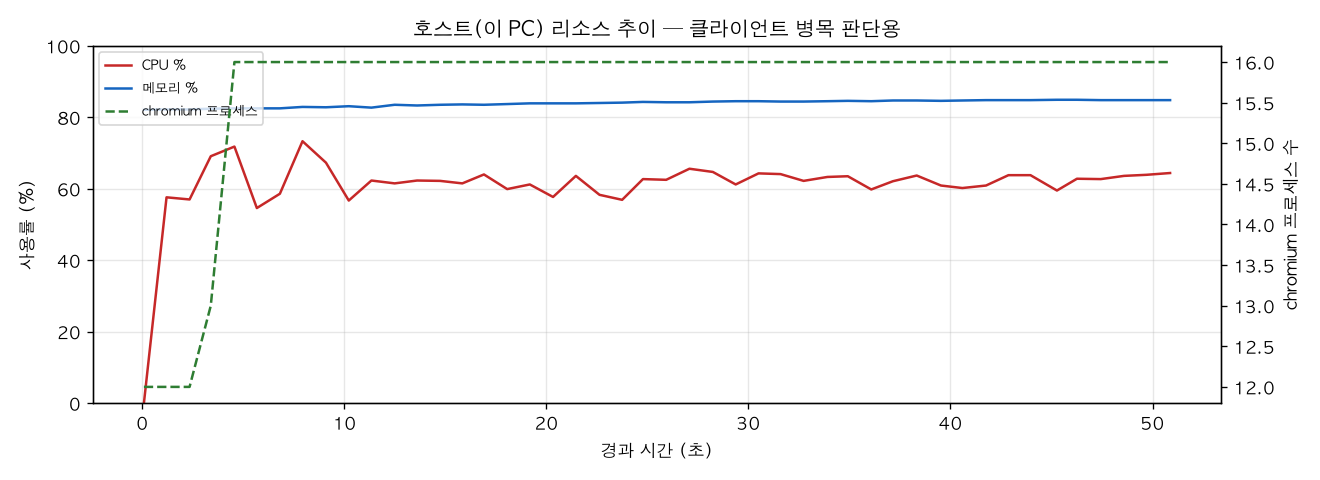 호스트(PC) 리소스 추이