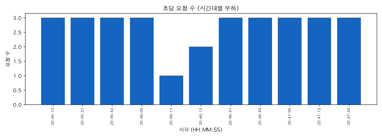 초당 요청 수 (시간대별 부하)