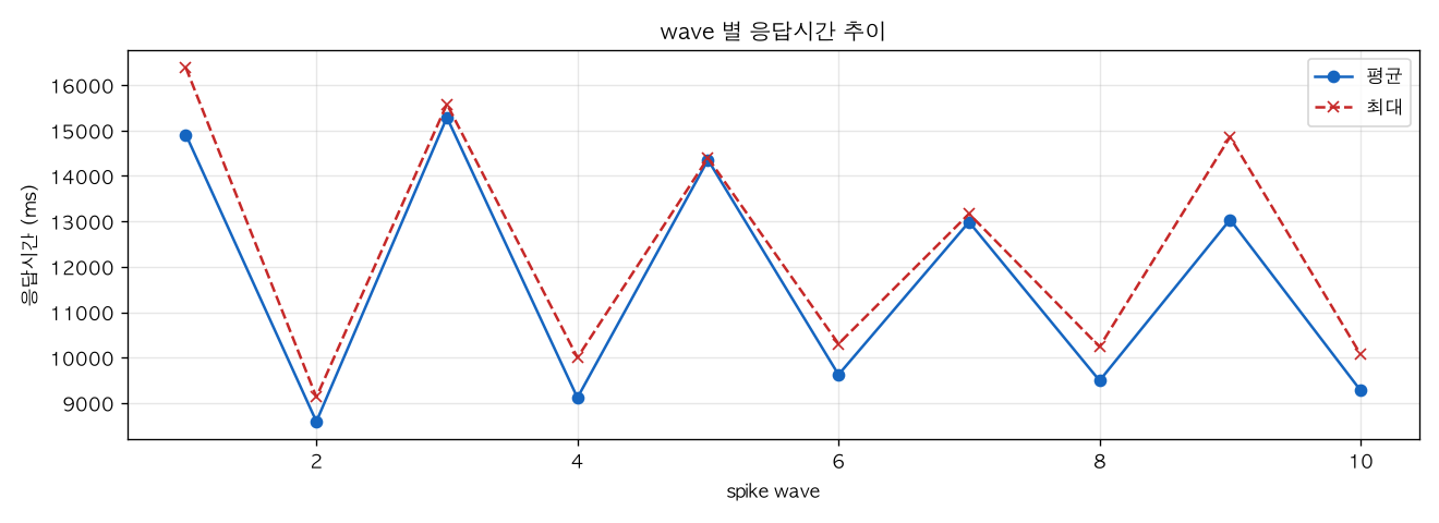 wave 별 응답시간 추이
