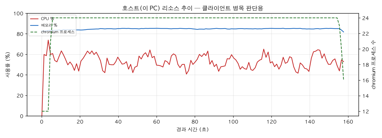 호스트(PC) 리소스 추이